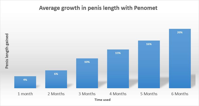 penomet results length